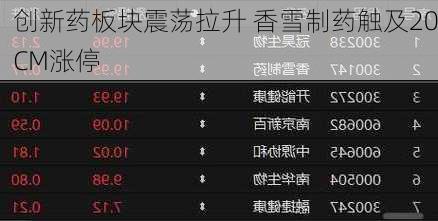 创新药板块震荡拉升 香雪制药触及20CM涨停
