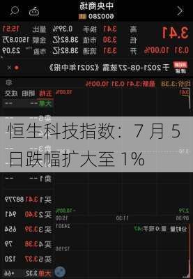 恒生科技指数：7 月 5 日跌幅扩大至 1%