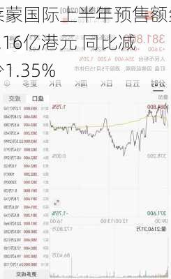 莱蒙国际上半年预售额约4.16亿港元 同比减少1.35%