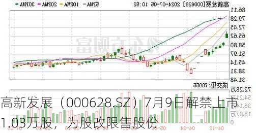 高新发展（000628.SZ）7月9日解禁上市1.03万股，为股改限售股份