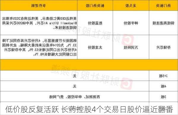 低价股反复活跃 长药控股4个交易日股价逼近翻番