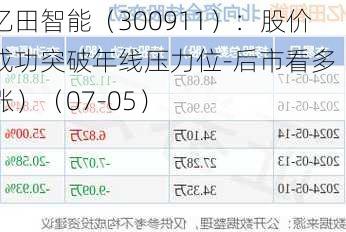 亿田智能（300911）：股价成功突破年线压力位-后市看多（涨）（07-05）
