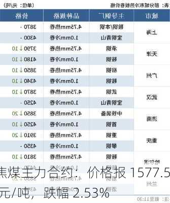 焦煤主力合约：价格报 1577.5 元/吨，跌幅 2.53%