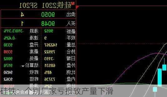 硅铁：个别厂家亏损致产量下滑