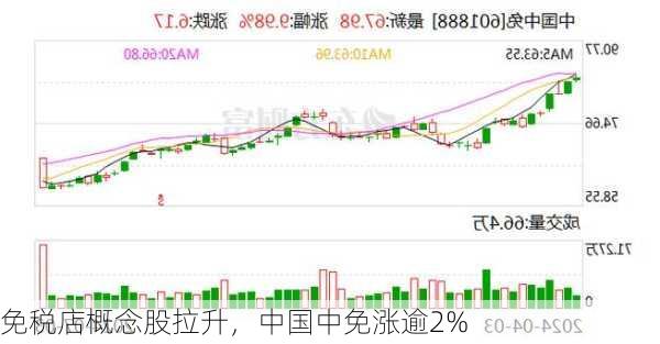 免税店概念股拉升，中国中免涨逾2%