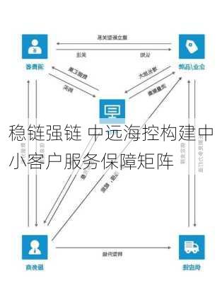 稳链强链 中远海控构建中小客户服务保障矩阵