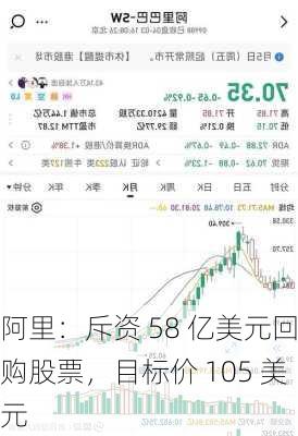 阿里：斥资 58 亿美元回购股票，目标价 105 美元