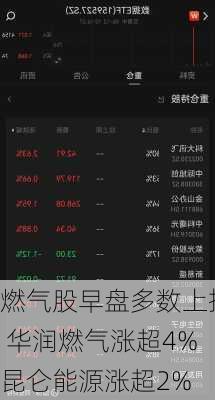 燃气股早盘多数上扬 华润燃气涨超4%昆仑能源涨超2%