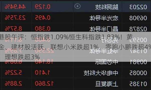 港股午评：恒指跌1.09%恒生科指跌1.83%！黄金、建材股活跃，联想小米跌超1%，零跑小鹏跌超4%，理想跌超3%