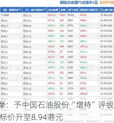 大摩：予中国石油股份“增持”评级 目标价升至8.94港元