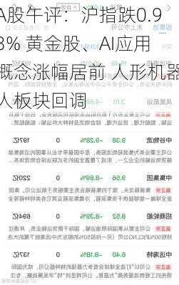 A股午评：沪指跌0.93% 黄金股、AI应用概念涨幅居前 人形机器人板块回调