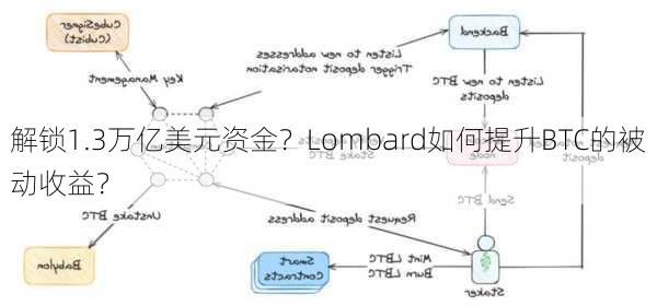 解锁1.3万亿美元资金？Lombard如何提升BTC的被动收益？