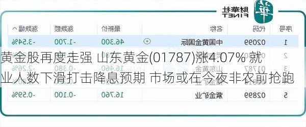 黄金股再度走强 山东黄金(01787)涨4.07% 就业人数下滑打击降息预期 市场或在今夜非农前抢跑