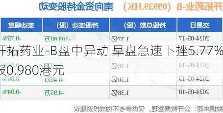 开拓药业-B盘中异动 早盘急速下挫5.77%报0.980港元