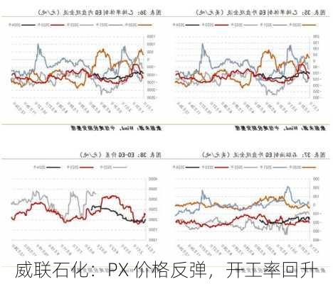 威联石化：PX 价格反弹，开工率回升