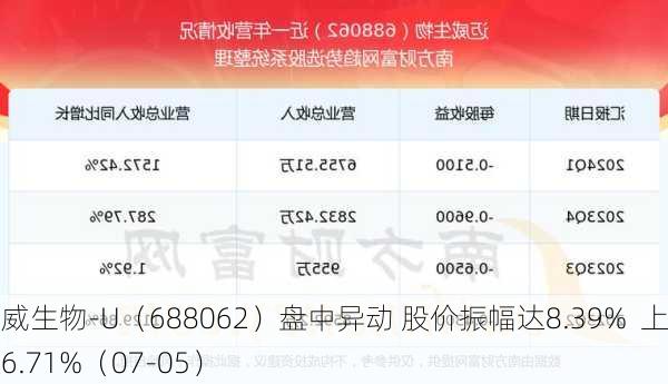 迈威生物-U（688062）盘中异动 股价振幅达8.39%  上涨6.71%（07-05）