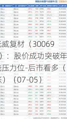 光威复材（300699）：股价成功突破年线压力位-后市看多（涨）（07-05）