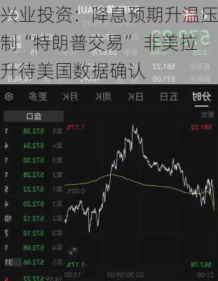 兴业投资：降息预期升温压制“特朗普交易” 非美拉升待美国数据确认