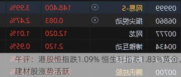 午评：港股恒指跌1.09% 恒生科指跌1.83%黄金、建材股涨势活跃