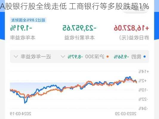 A股银行股全线走低 工商银行等多股跌超1%