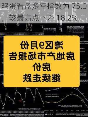 鸡蛋看盘多空指数为 75.0，较最高点下降 18.2%