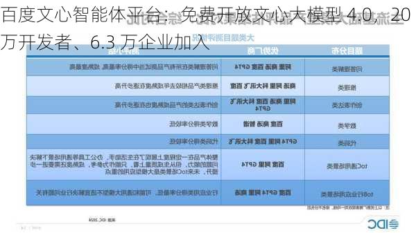 百度文心智能体平台：免费开放文心大模型 4.0，20 万开发者、6.3 万企业加入