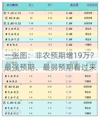 一张图：非农预期增19万？最强预期、最弱预期看过来