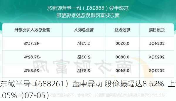 东微半导（688261）盘中异动 股价振幅达8.52%  上涨6.05%（07-05）