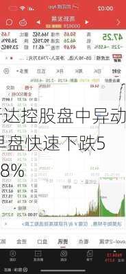 新达控股盘中异动 早盘快速下跌5.08%