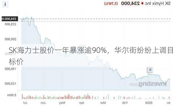 SK海力士股价一年暴涨逾90%，华尔街纷纷上调目标价