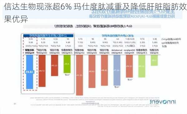 信达生物现涨超6% 玛仕度肽减重及降低肝脏脂肪效果优异