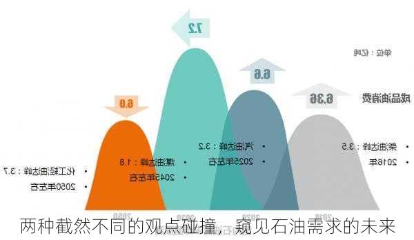 两种截然不同的观点碰撞，窥见石油需求的未来