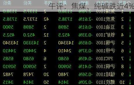 午评：焦煤、纯碱跌近4%