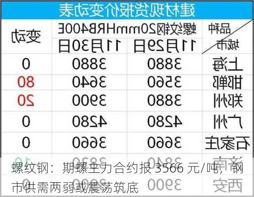 螺纹钢：期螺主力合约报 3566 元/吨，钢市供需两弱或震荡筑底