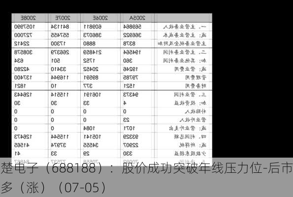 柏楚电子（688188）：股价成功突破年线压力位-后市看多（涨）（07-05）