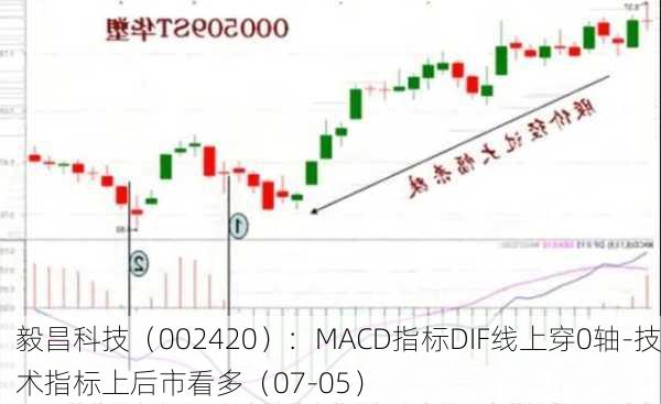 毅昌科技（002420）：MACD指标DIF线上穿0轴-技术指标上后市看多（07-05）