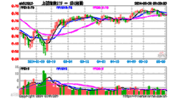 7月5日上证指数收盘下跌0.26%，创业板指上涨0.51%