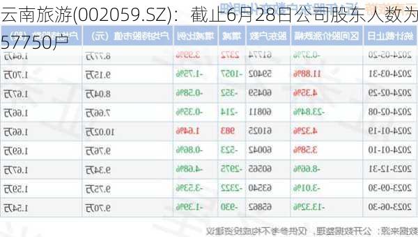 云南旅游(002059.SZ)：截止6月28日公司股东人数为57750户