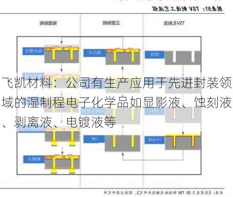 飞凯材料：公司有生产应用于先进封装领域的湿制程电子化学品如显影液、蚀刻液、剥离液、电镀液等