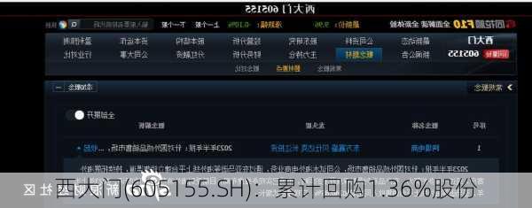 西大门(605155.SH)：累计回购1.36%股份