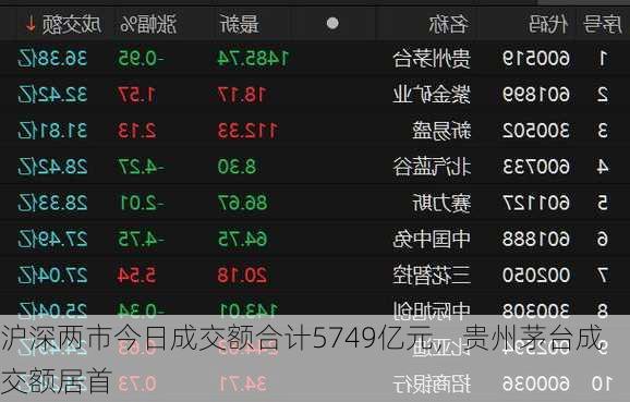 沪深两市今日成交额合计5749亿元，贵州茅台成交额居首