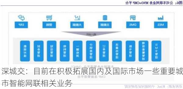 深城交：目前在积极拓展国内及国际市场一些重要城市智能网联相关业务