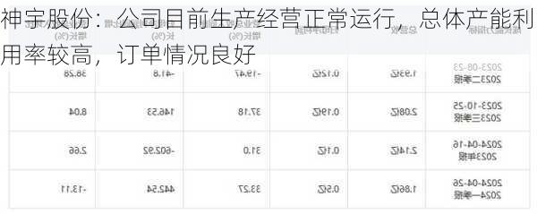 神宇股份：公司目前生产经营正常运行，总体产能利用率较高，订单情况良好