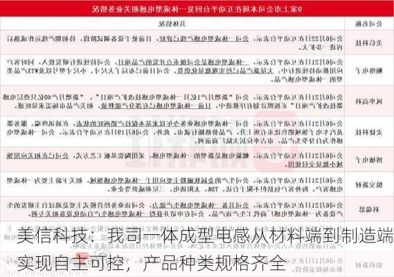 美信科技：我司一体成型电感从材料端到制造端实现自主可控，产品种类规格齐全