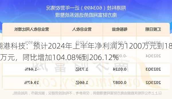 翔港科技：预计2024年上半年净利润为1200万元到1800万元，同比增加104.08%到206.12%