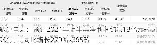 黔源电力：预计2024年上半年净利润约1.18亿元~1.49亿元，同比增长270%~365%