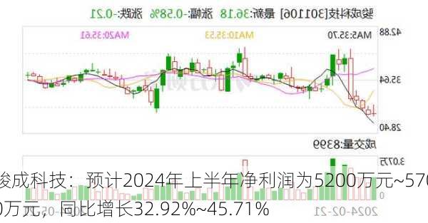 骏成科技：预计2024年上半年净利润为5200万元~5700万元，同比增长32.92%~45.71%