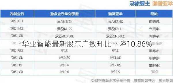 华亚智能最新股东户数环比下降10.86%