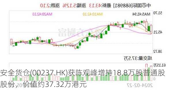 安全货仓(00237.HK)获陈观峰增持18.8万股普通股股份，价值约37.32万港元