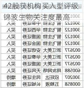 42股获机构买入型评级 锦波生物关注度最高